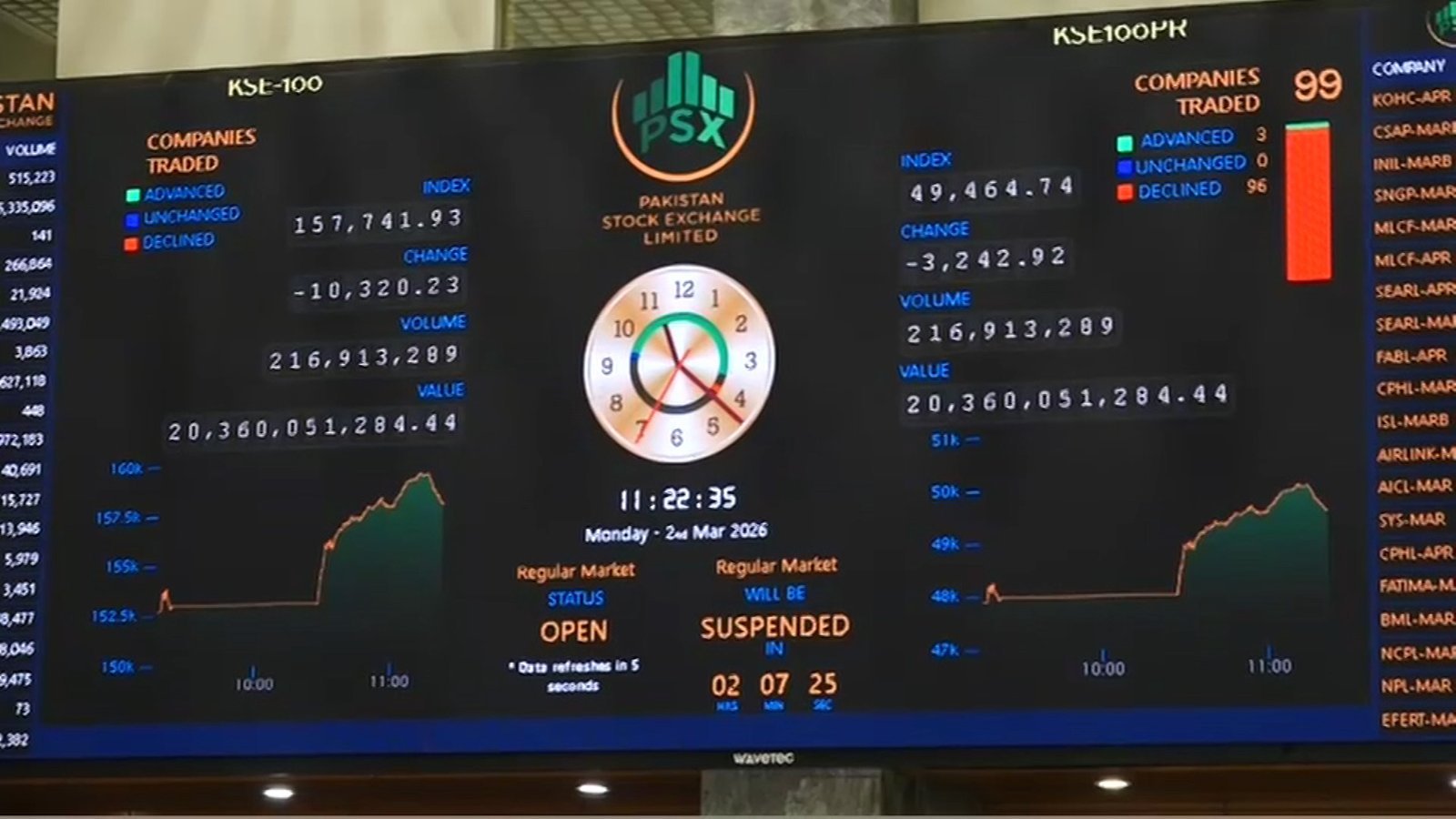 پاکستان اسٹاک مارکیٹ: تاریخ کی بدترین مندی، 17 کھرب ، 44 ارب روپے ڈوب گئے